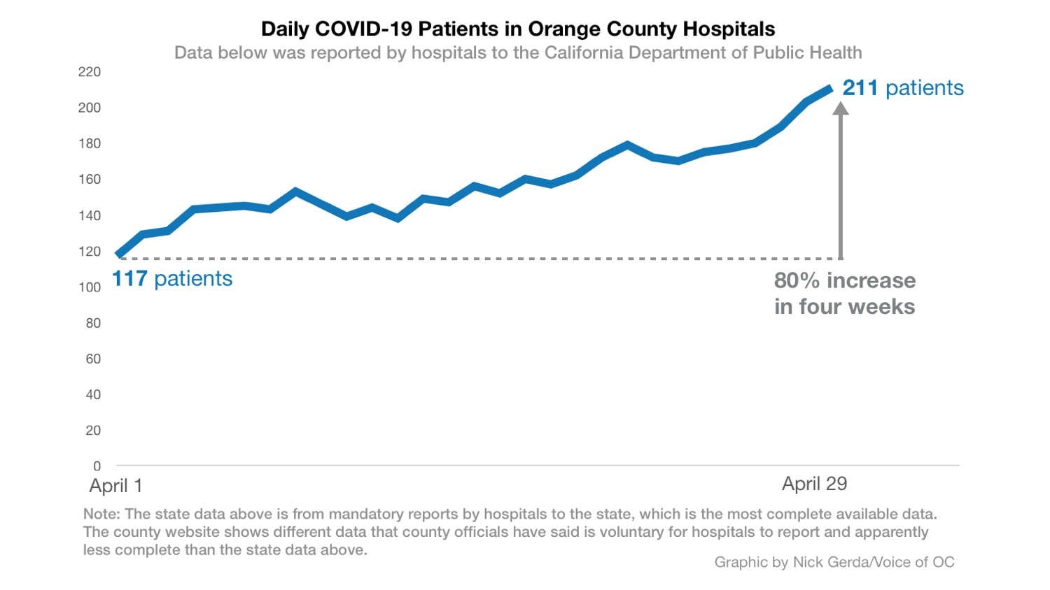 Voice Of Oc Coronavirus Hospitalizations Have Been Rising In Oc